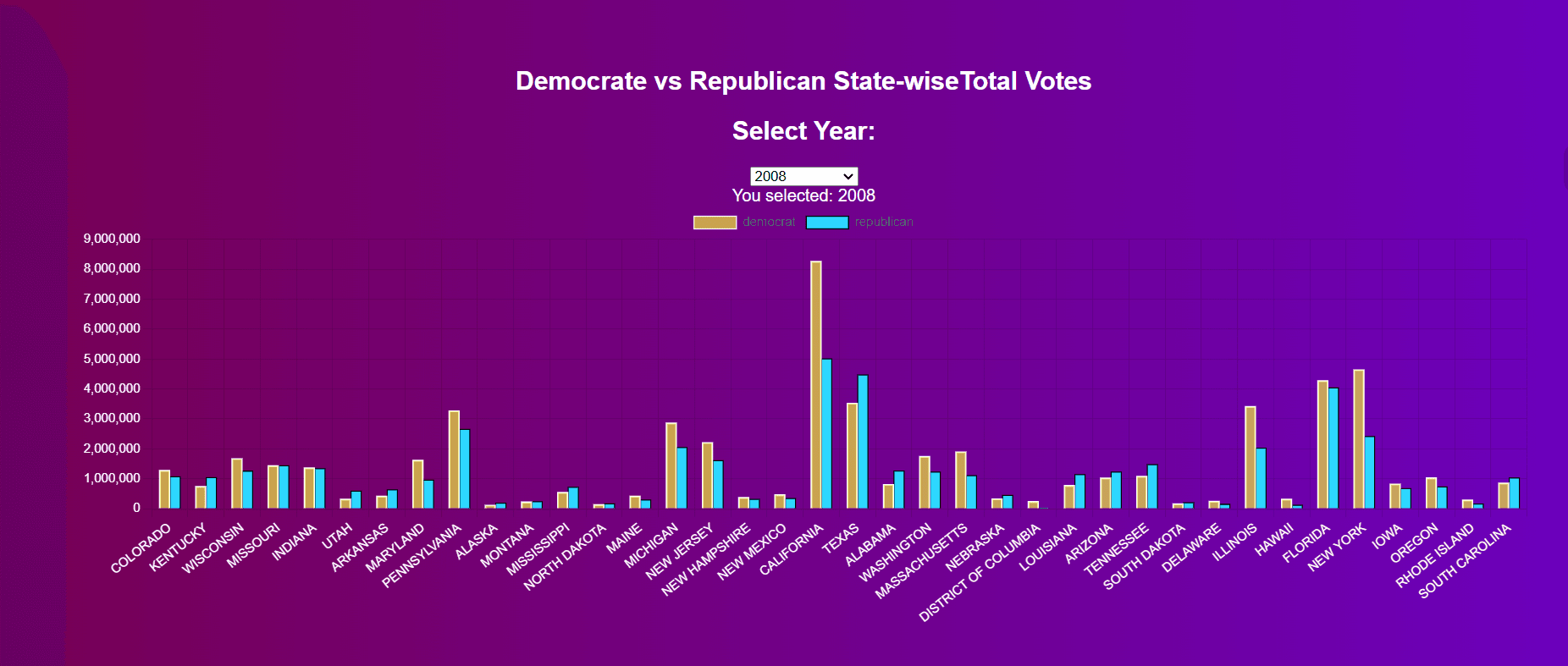 US Election Data Analysis